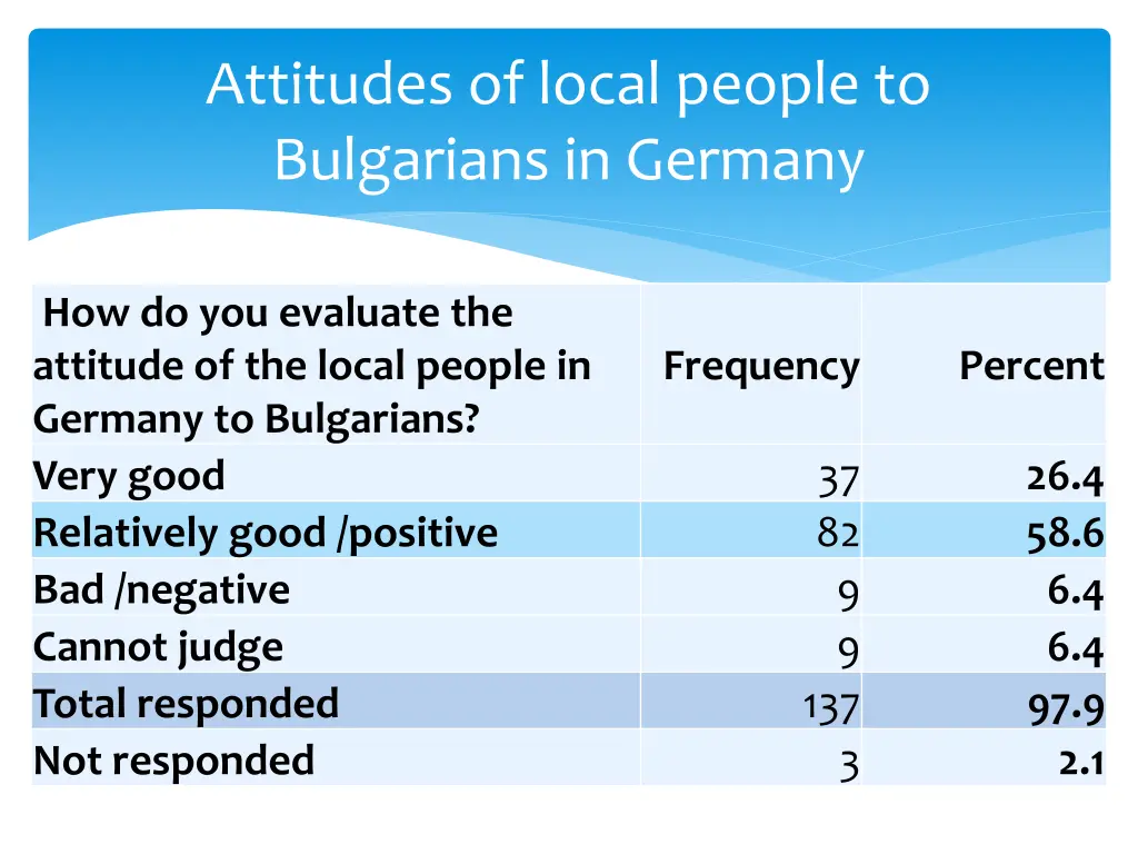 attitudes of local people to bulgarians in germany