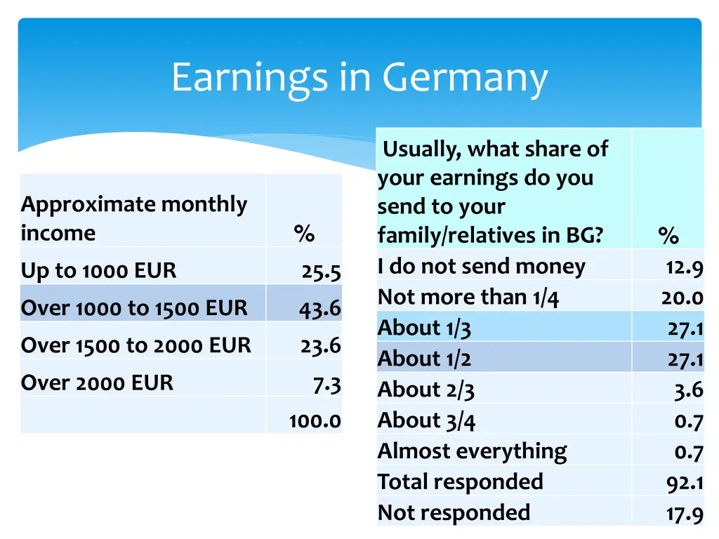 earnings in germany