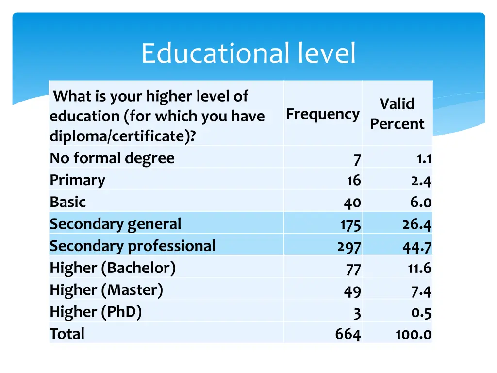 educational level