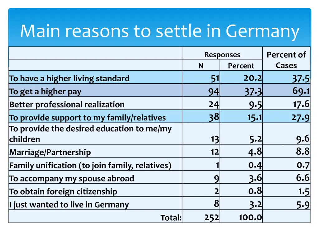 main reasons to settle in germany