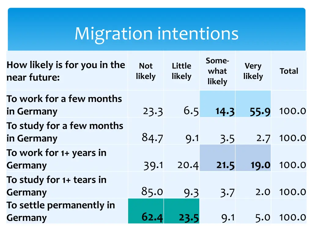 migration intentions