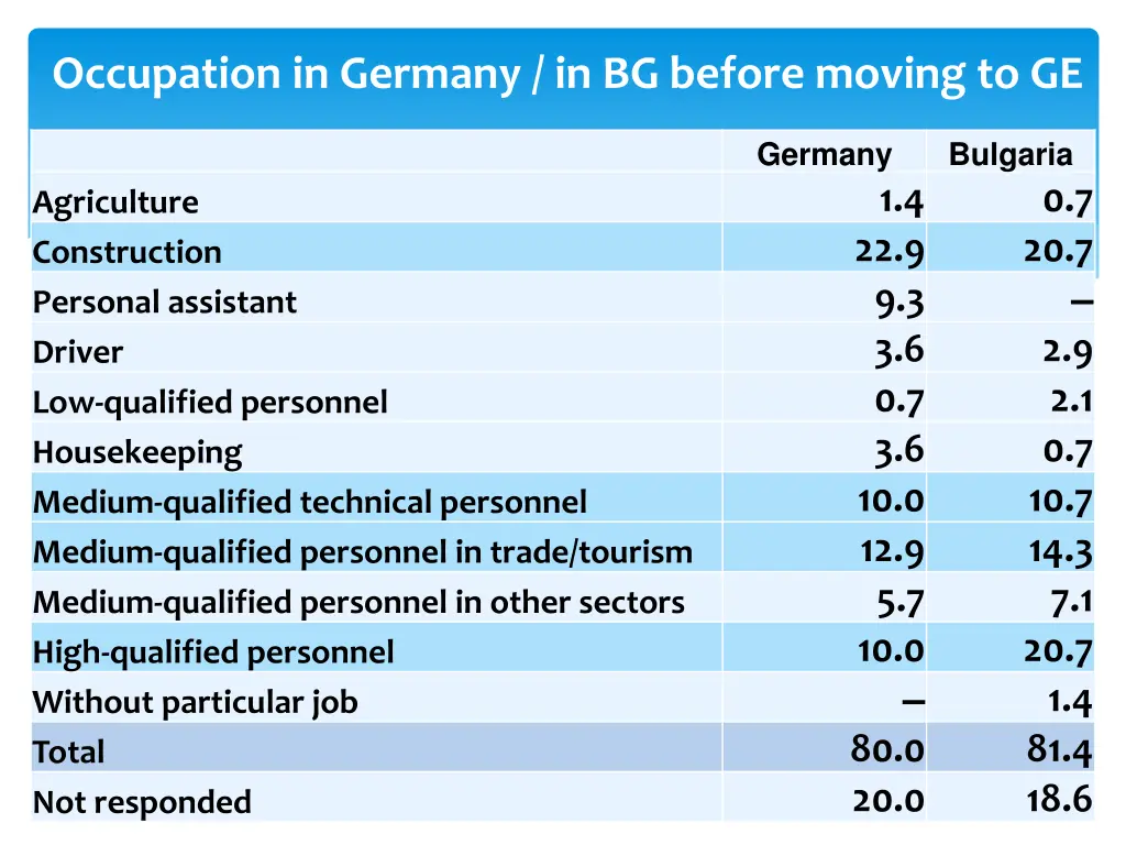 occupation in germany in bg before moving to ge