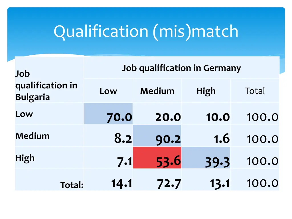 qualification mis match