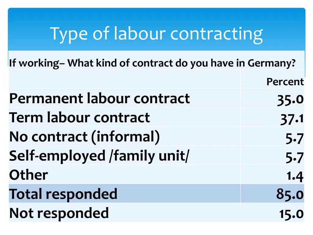 type of labour contracting