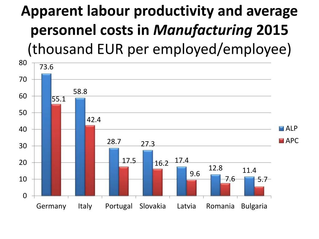 apparent labour productivity and average