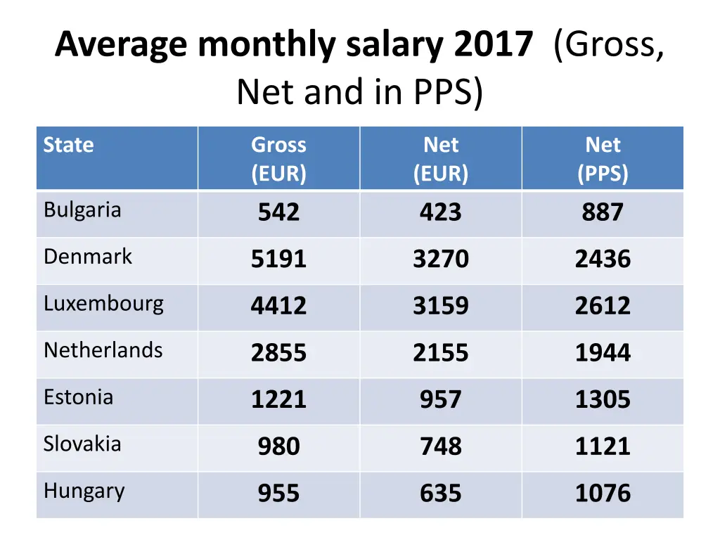 average monthly salary 2017 gross net and in pps