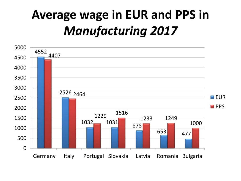 average wage in eur and pps in manufacturing 2017