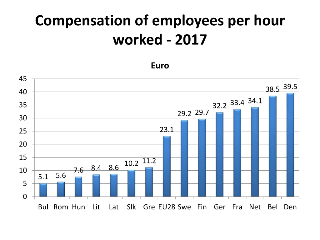 compensation of employees per hour worked 2017