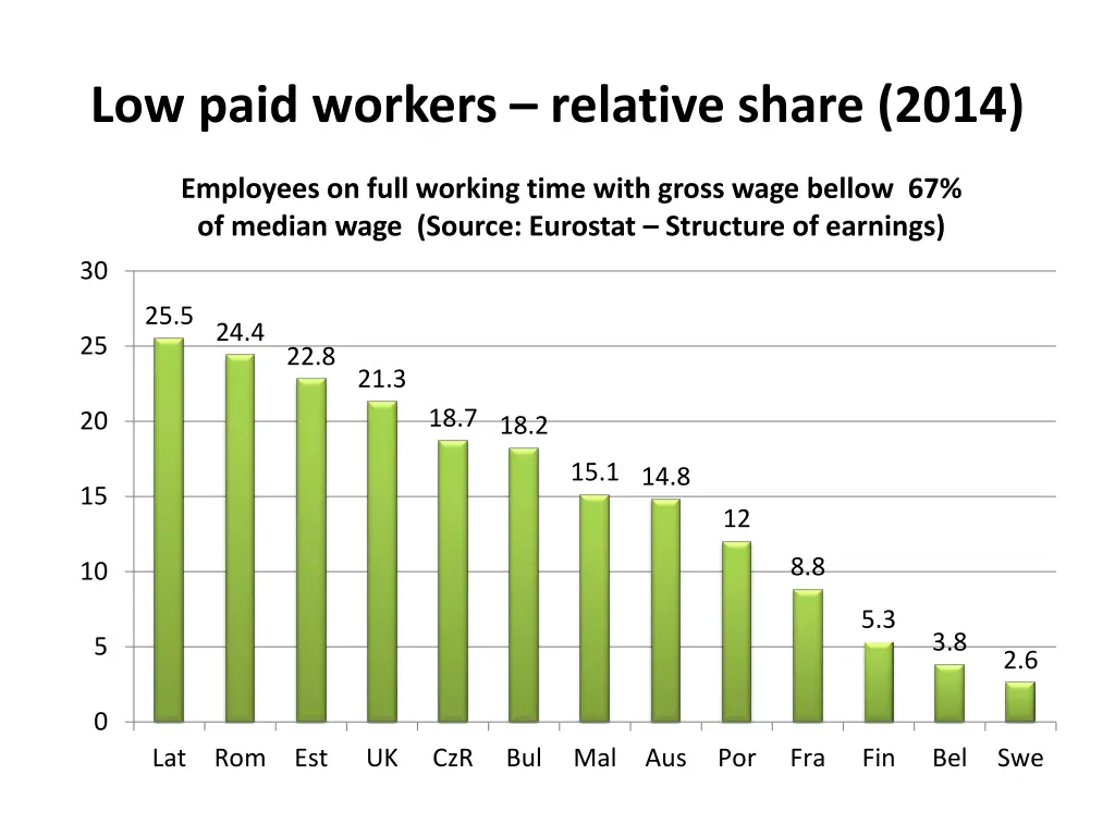 low paid workers relative share 2014