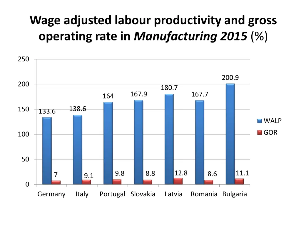 wage adjusted labour productivity and gross