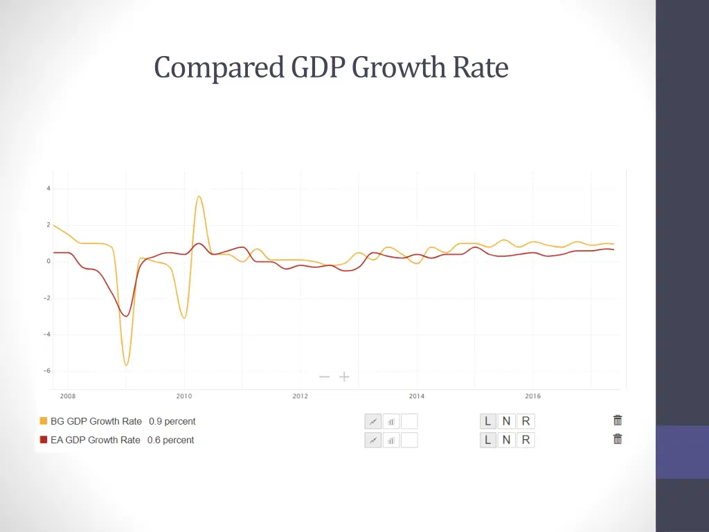 compared gdp growth rate