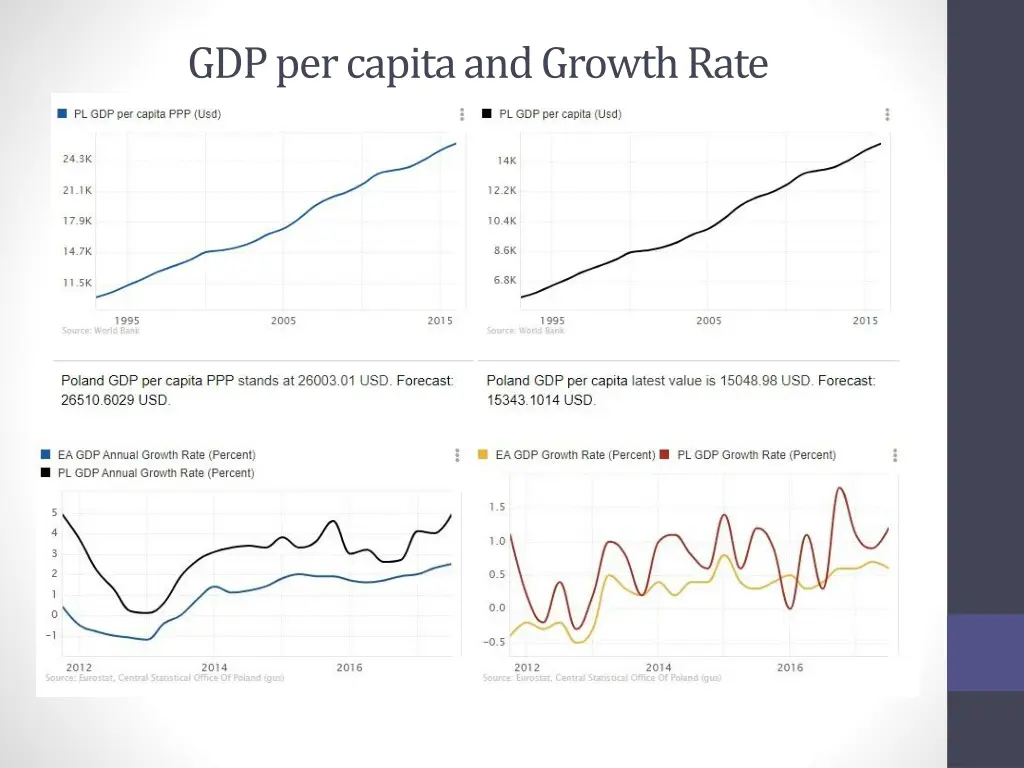 gdp per capita and growth rate