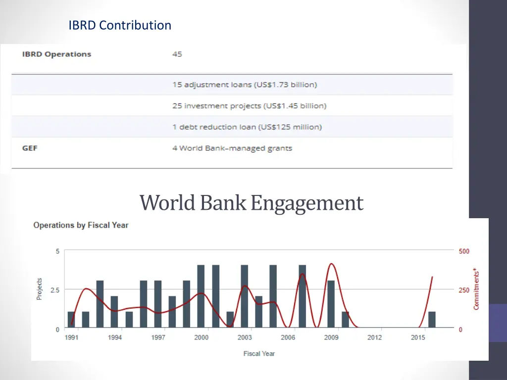 ibrd contribution