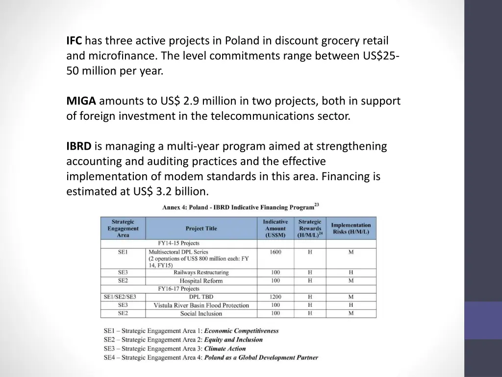 ifc has three active projects in poland