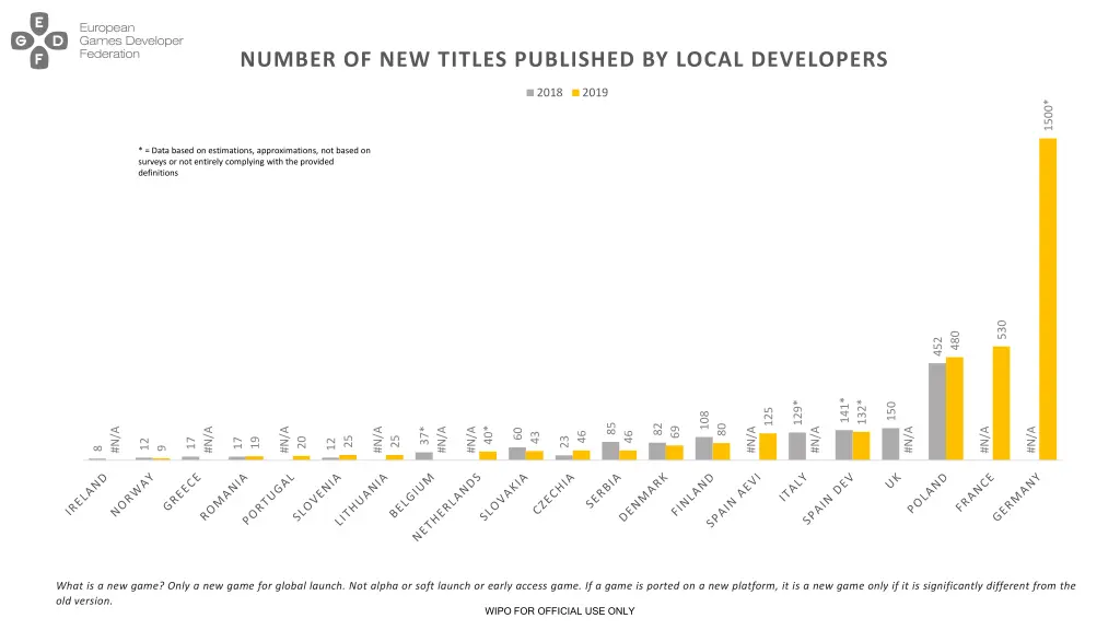 number of new titles published by local developers