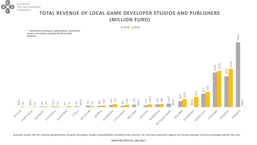 total revenue of local game developer studios