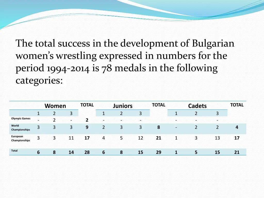 the total success in the development of bulgarian