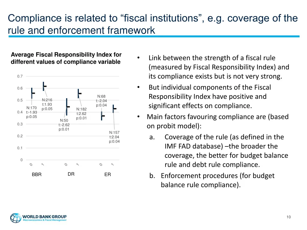 compliance is related to fiscal institutions