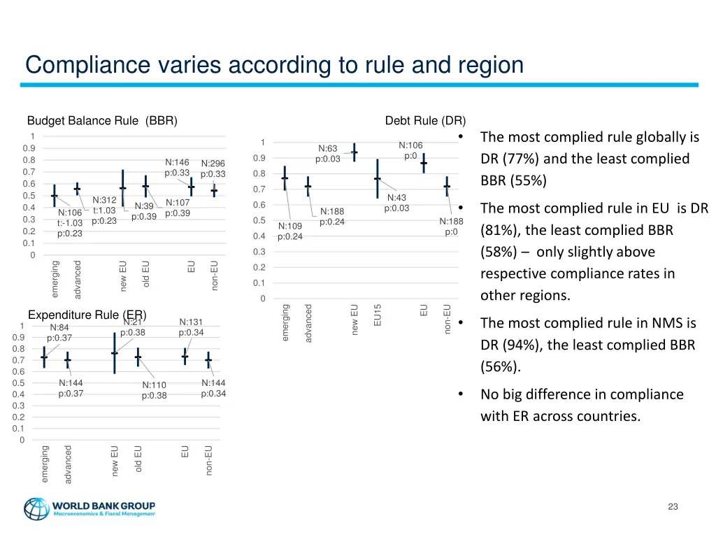 compliance varies according to rule and region