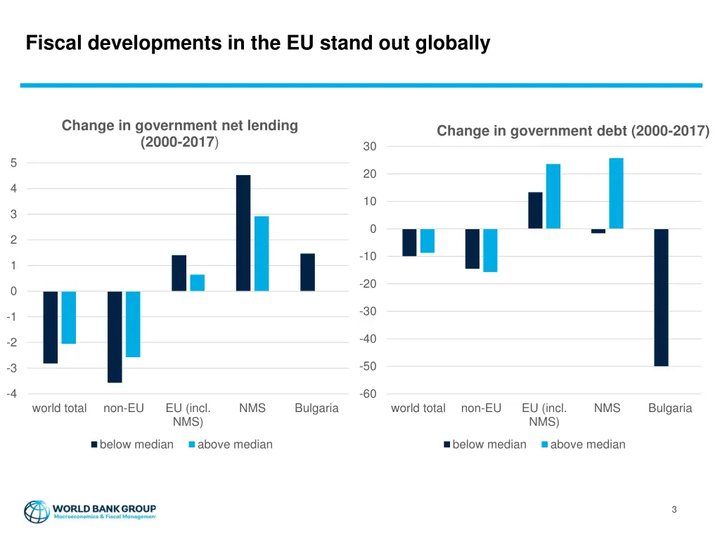 fiscal developments in the eu stand out globally