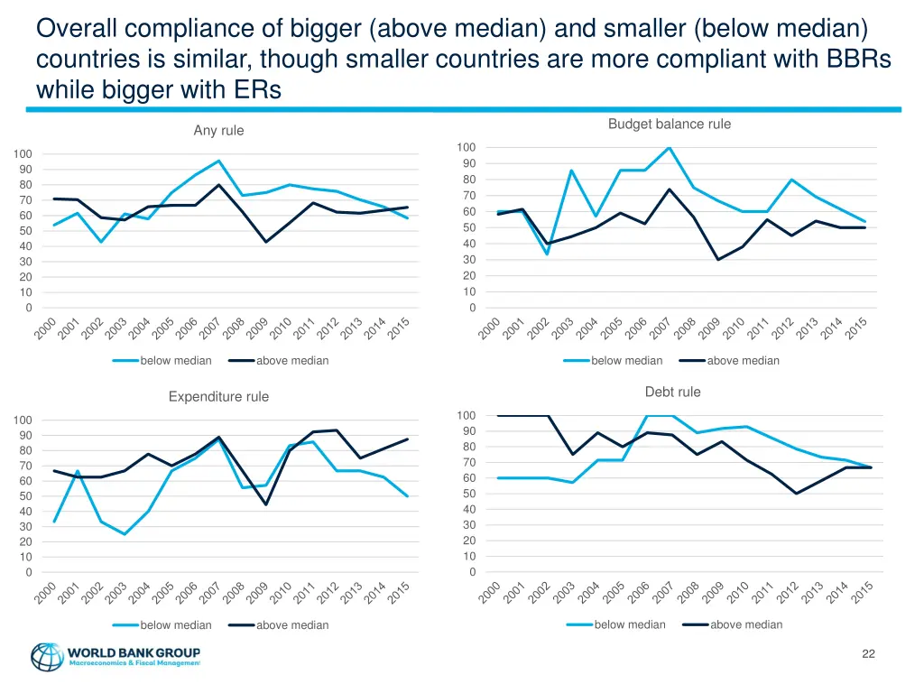 overall compliance of bigger above median