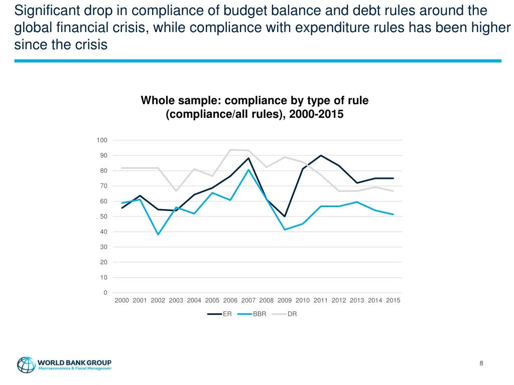 significant drop in compliance of budget balance