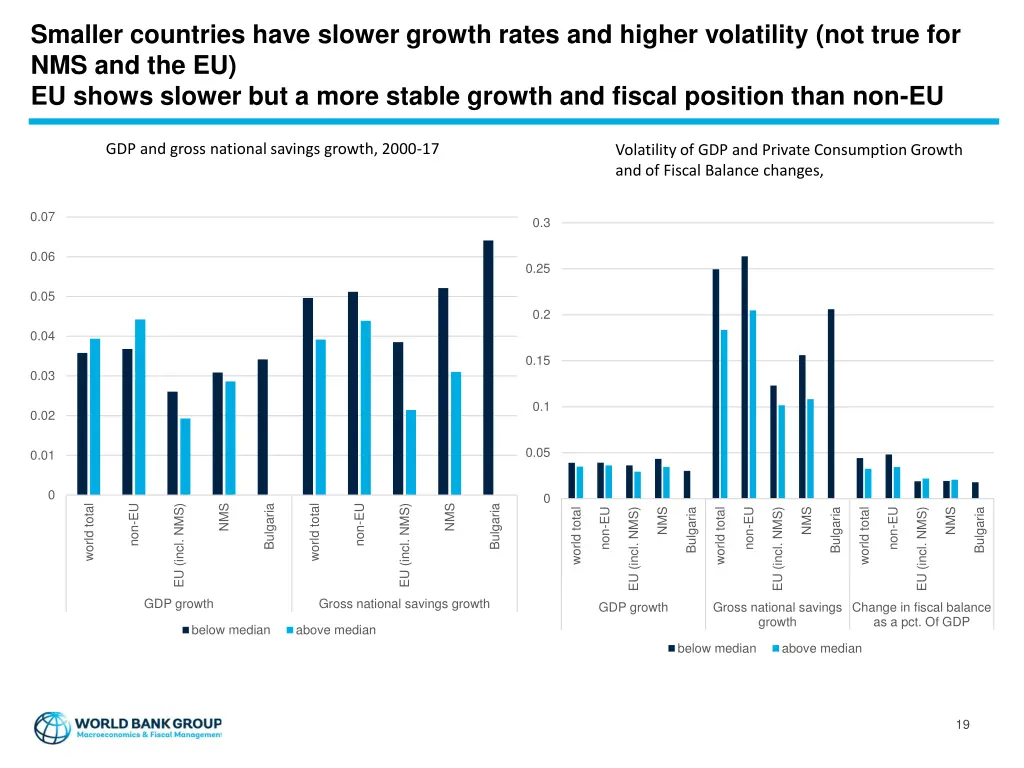 smaller countries have slower growth rates