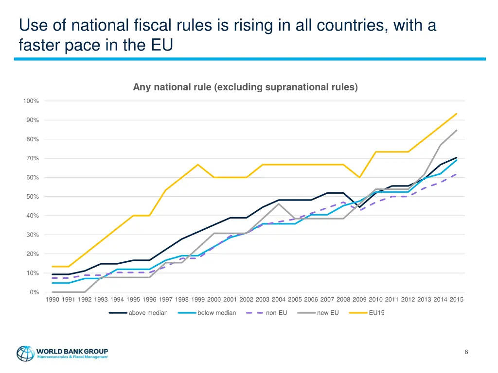 use of national fiscal rules is rising