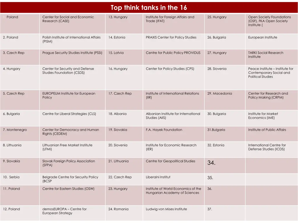 top think tanks in the 16