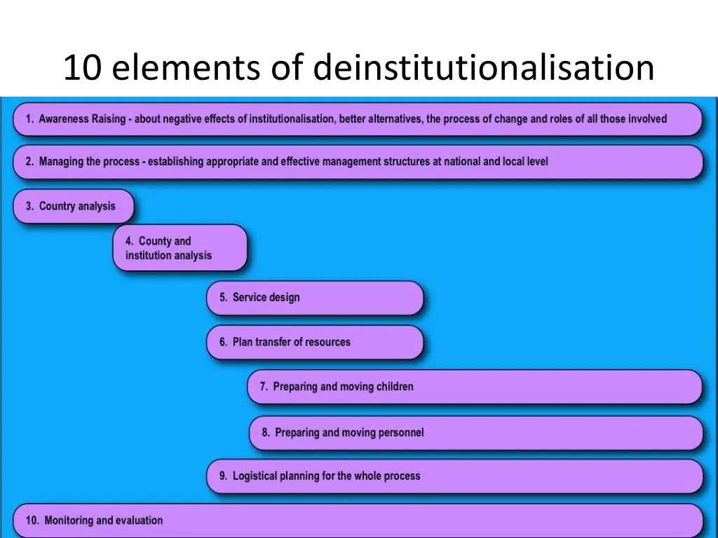 10 elements of deinstitutionalisation