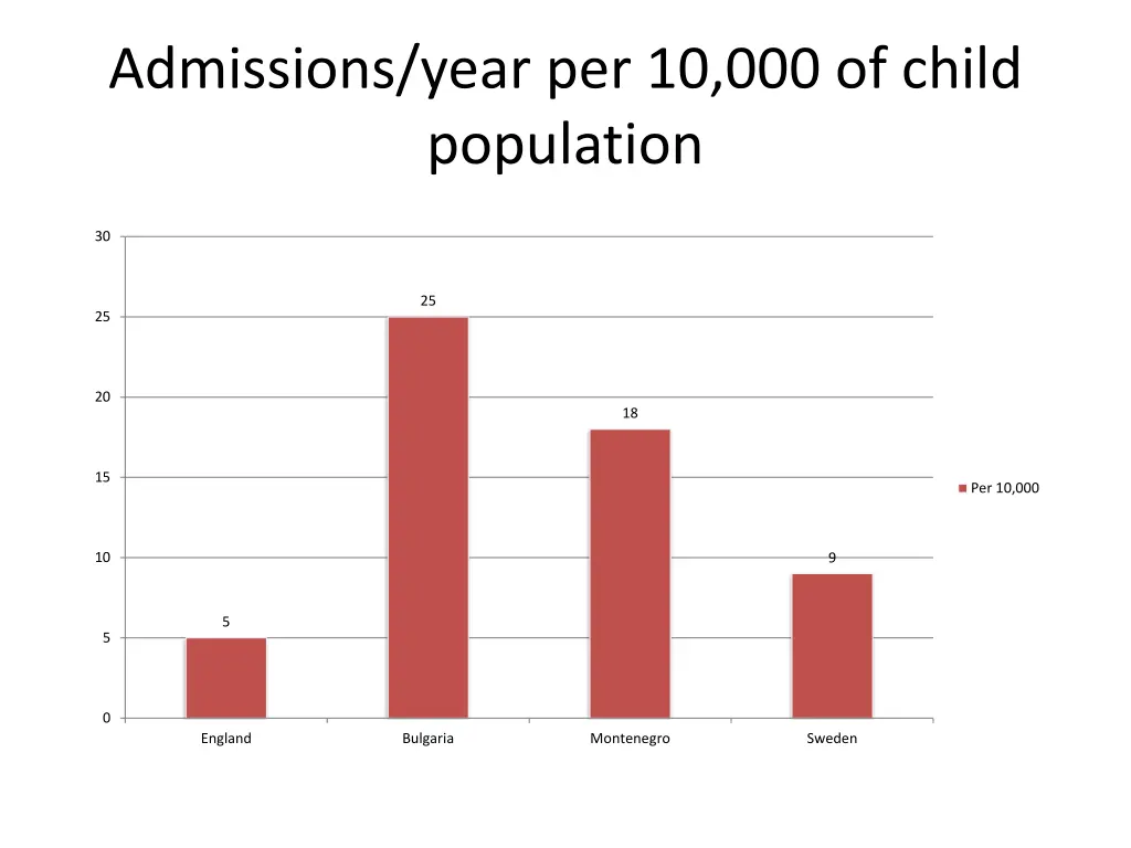 admissions year per 10 000 of child population