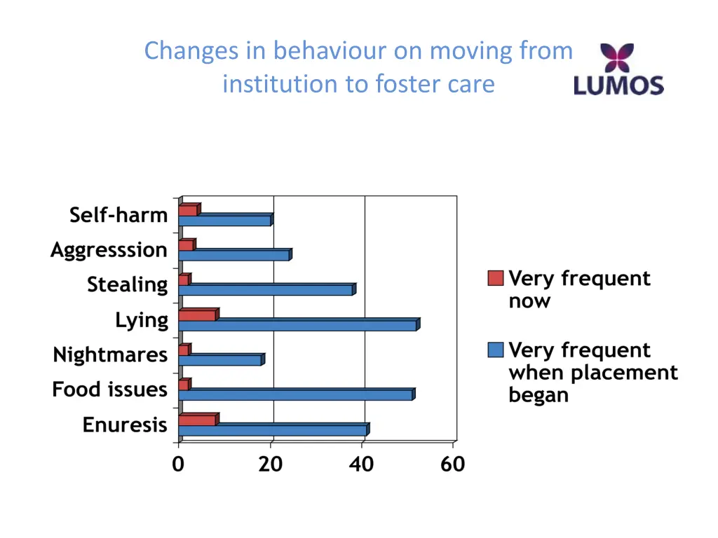 changes in behaviour on moving from institution