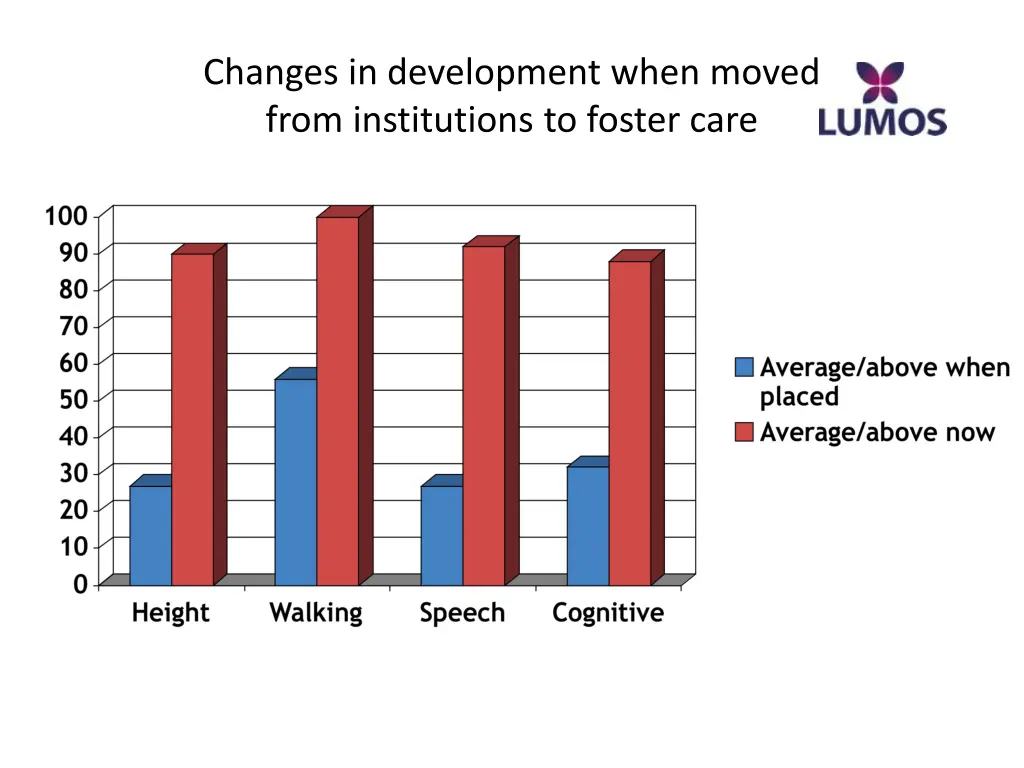 changes in development when moved from