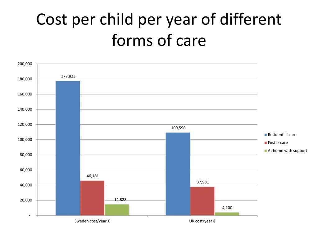 cost per child per year of different forms of care