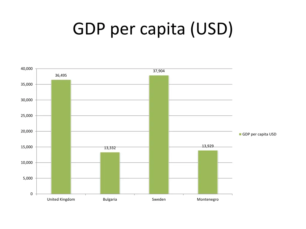 gdp per capita usd