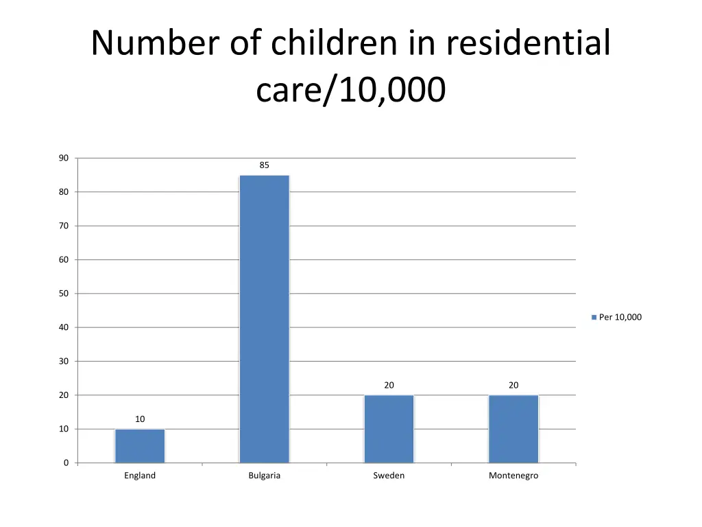 number of children in residential care 10 000