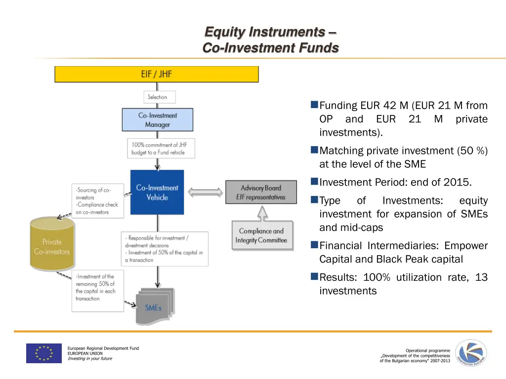 equity instruments co investment funds