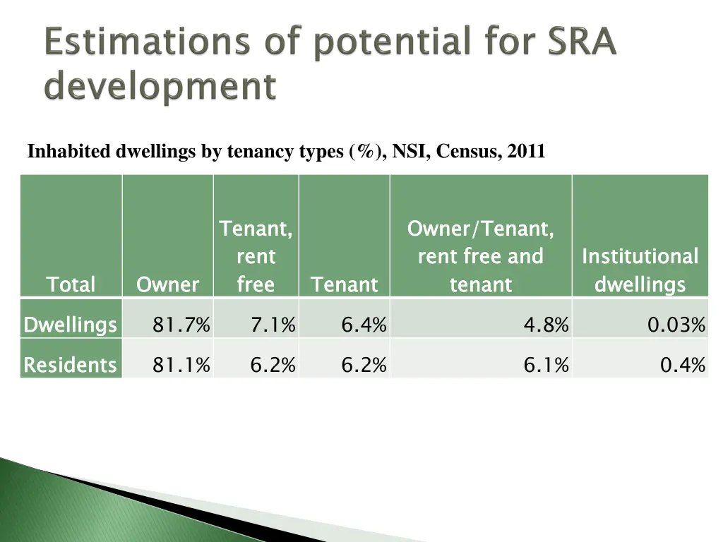 inhabited dwellings by tenancy types nsi census