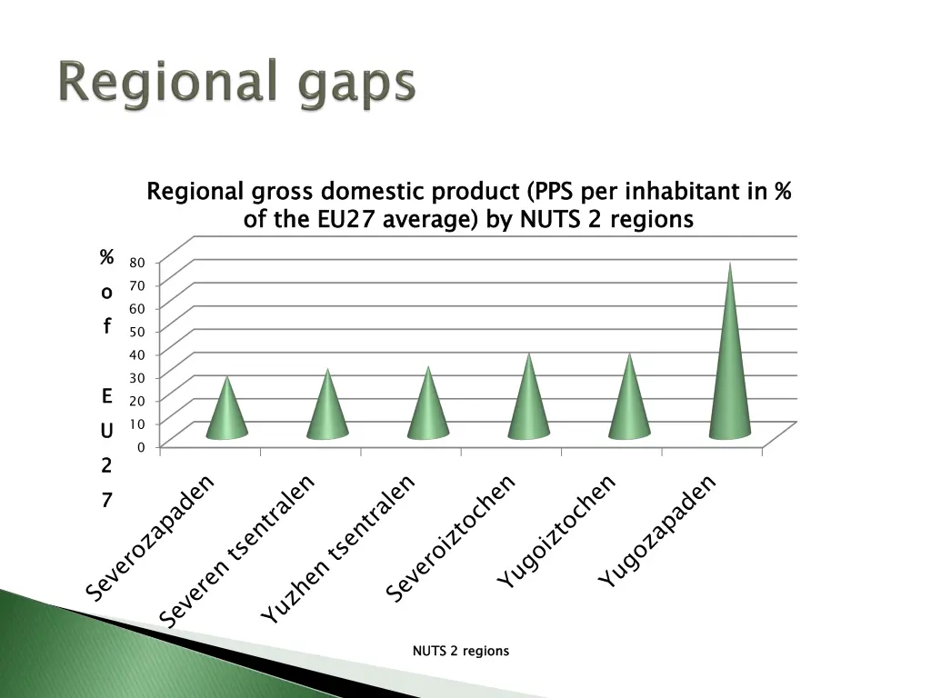 regional gross domestic product