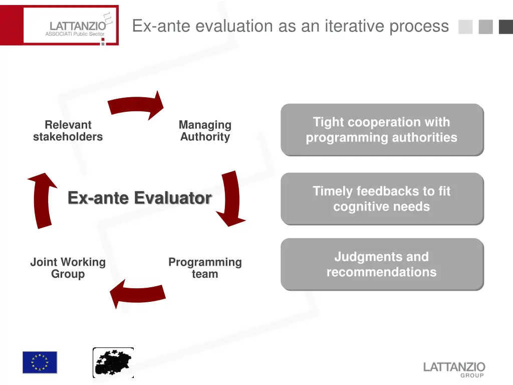 ex ante evaluation as an iterative process