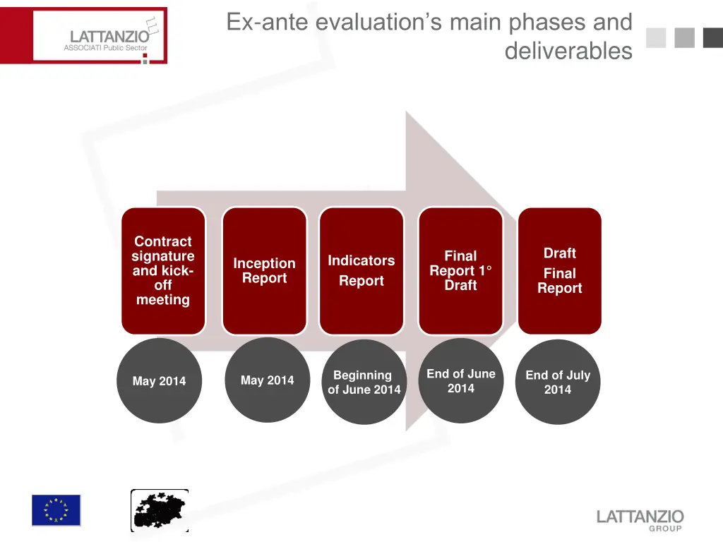 ex ante evaluation s main phases and