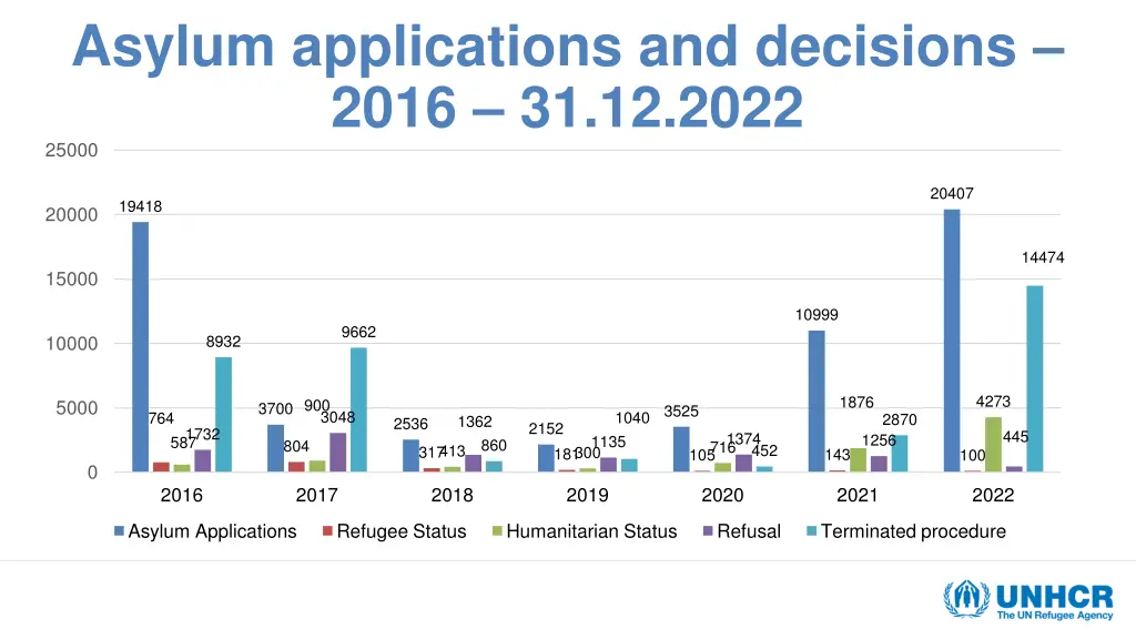 asylum applications and decisions 2016 31 12 2022