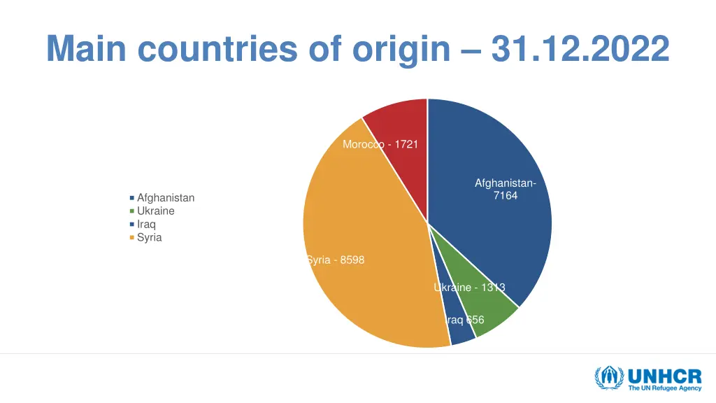 main countries of origin 31 12 2022