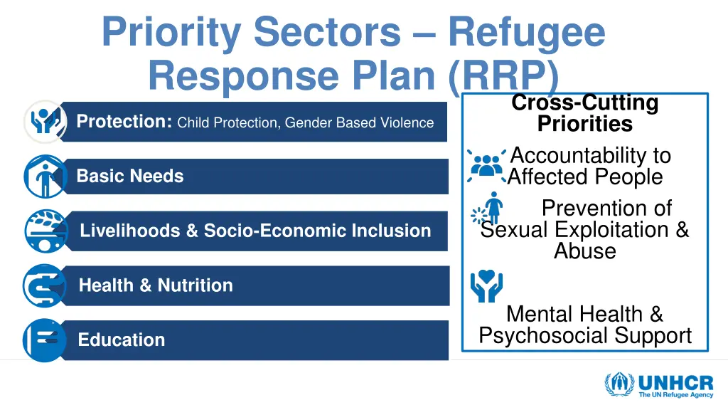 priority sectors refugee response plan rrp