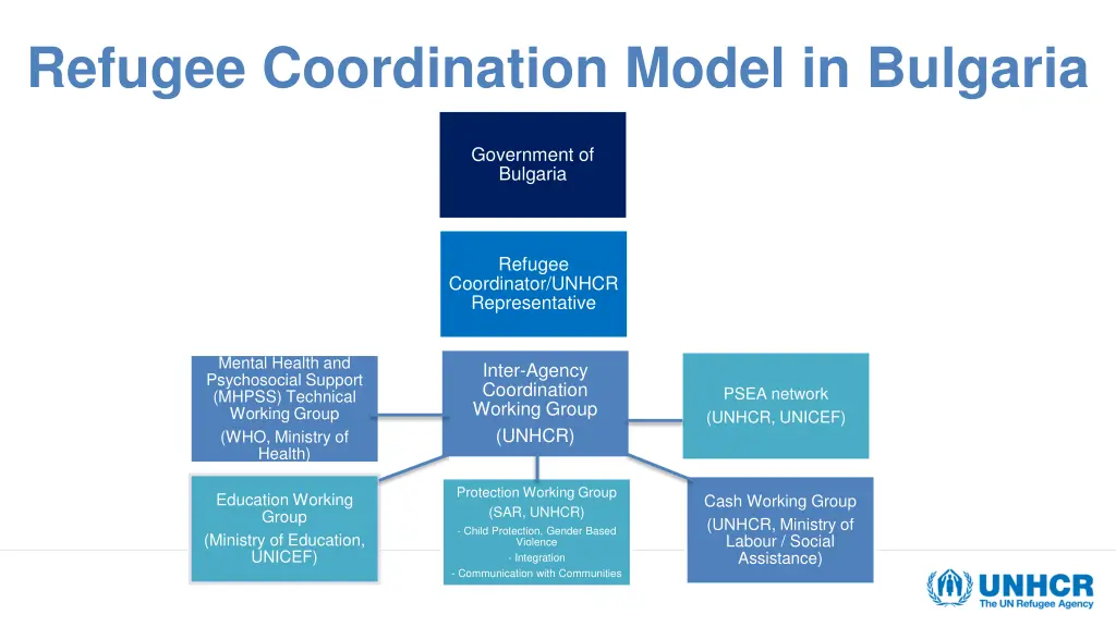 refugee coordination model in bulgaria