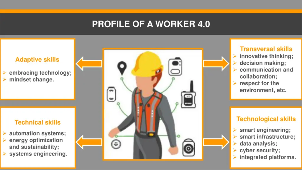 profile of a worker 4 0