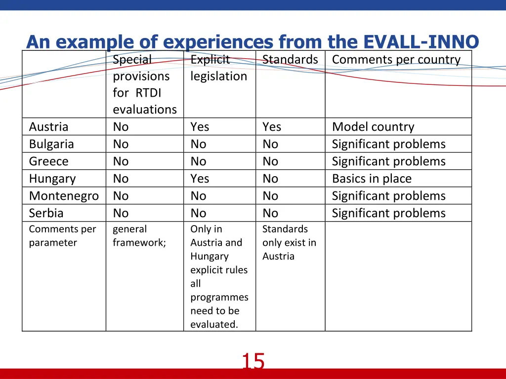 an example of experiences from the evall inno