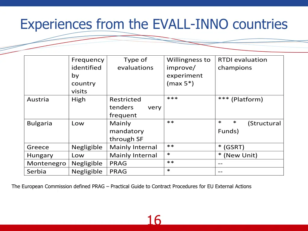 experiences from the evall inno countries 1