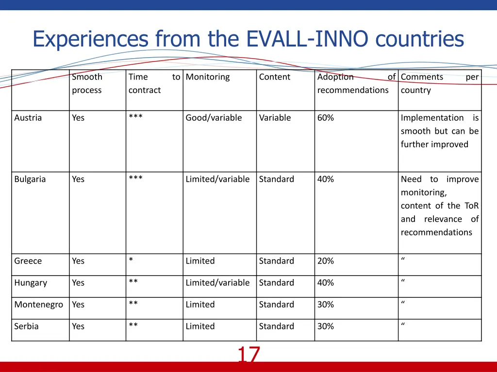 experiences from the evall inno countries 2