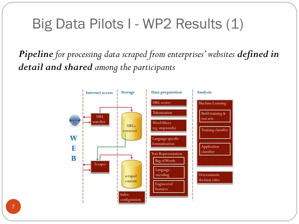 big data pilots i wp2 results 1